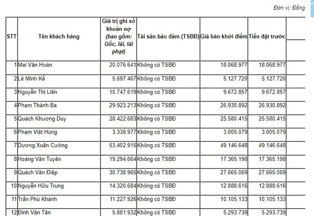 VietinBank rao bán cùng lúc gần 400 khoản nợ khó đòi, không có tài sản bảo đảm- Ảnh 2.