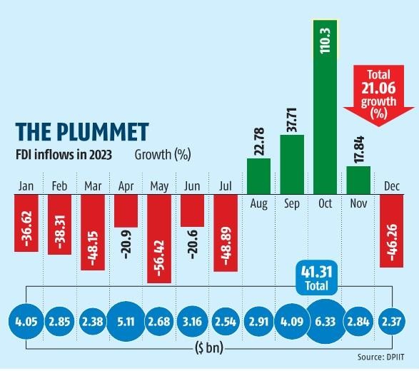 (Vân) FDI thấp nhất 10 năm, đến Tesla cũng nản lòng: Chuyện gì đang xảy ra với nền kinh tế Châu Á tăng trưởng nhanh nhất thế giới có tham vọng thay thế Trung Quốc? - Ảnh 2.