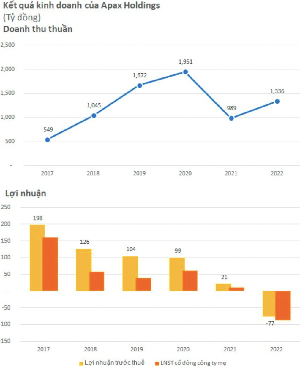 Ngoài nợ lương, nợ BHXH, bị phụ huynh đòi học phí…. Apax Holdings của Shark Thuỷ còn nợ hàng trăm tỷ tại ngân hàng- Ảnh 1. Ngoài nợ lương, nợ BHXH, bị phụ huynh đòi học phí…. Apax Holdings của Shark Thuỷ còn nợ hàng trăm tỷ tại ngân hàng- Ảnh 1.