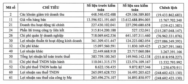 Lợi nhuận của Lộc Trời 'bốc hơi' 94% sau kiểm toán- Ảnh 2.