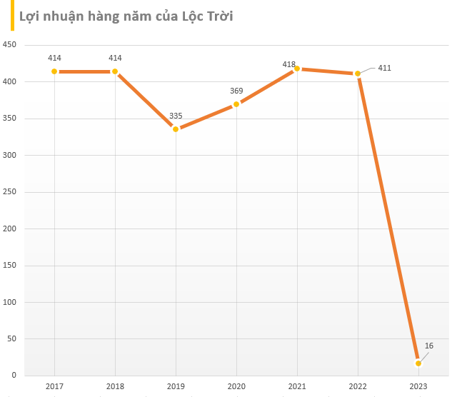 Lợi nhuận của Lộc Trời 'bốc hơi' 94% sau kiểm toán- Ảnh 3.