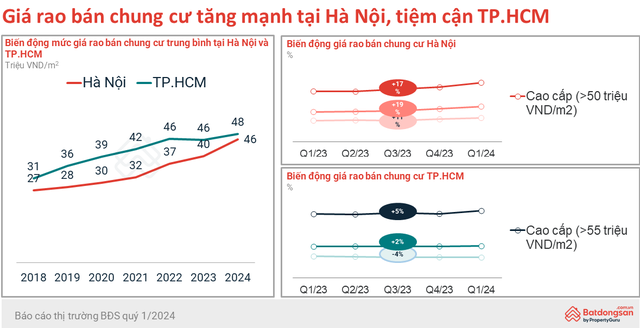Lý do đầy bất ngờ đằng sau "cơn sốt giá" chung cư Hà Nội: Lượng quan tâm của những người đến từ TP.HCM tăng 7,5 lần sau 3 năm - Ảnh 2. Lý do đầy bất ngờ đằng sau "cơn sốt giá" chung cư Hà Nội: Lượng quan tâm của những người đến từ TP.HCM tăng 7,5 lần sau 3 năm - Ảnh 2.