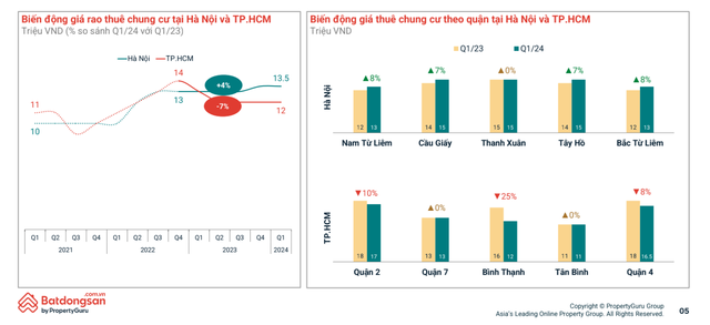 Lý do đầy bất ngờ đằng sau "cơn sốt giá" chung cư Hà Nội: Lượng quan tâm của những người đến từ TP.HCM tăng 7,5 lần sau 3 năm - Ảnh 3. Lý do đầy bất ngờ đằng sau "cơn sốt giá" chung cư Hà Nội: Lượng quan tâm của những người đến từ TP.HCM tăng 7,5 lần sau 3 năm - Ảnh 3.