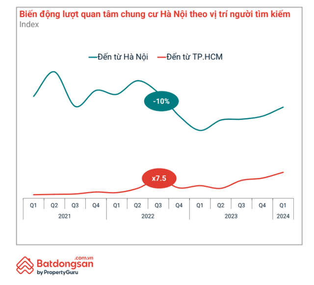 Lý do đầy bất ngờ đằng sau "cơn sốt giá" chung cư Hà Nội: Lượng quan tâm của những người đến từ TP.HCM tăng 7,5 lần sau 3 năm - Ảnh 4. Lý do đầy bất ngờ đằng sau "cơn sốt giá" chung cư Hà Nội: Lượng quan tâm của những người đến từ TP.HCM tăng 7,5 lần sau 3 năm - Ảnh 4.