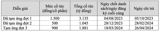 Vinamilk đặt mục tiêu phá kỷ lục doanh thu, dự chi hơn 8.000 tỷ cổ tức cho năm 2024- Ảnh 3. Vinamilk đặt mục tiêu phá kỷ lục doanh thu, dự chi hơn 8.000 tỷ cổ tức cho năm 2024- Ảnh 3.