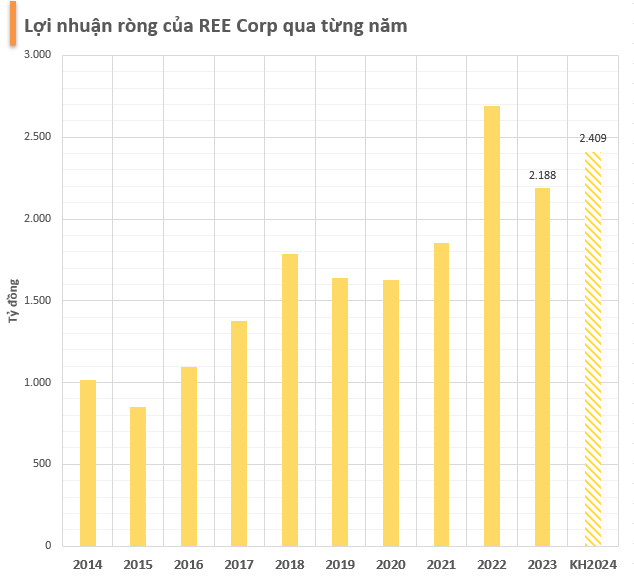 Vừa nhận tin vui tại dự án Long Thành, cổ đông REE tiếp tục 