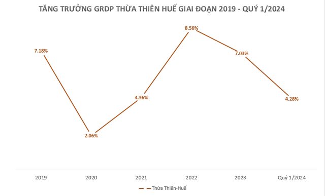 3 tỉnh sẽ lên thành phố trực thuộc Trung ương vào năm 2030 có kết quả kinh tế ra sao trong quý 1/2024?- Ảnh 3. 3 tỉnh sẽ lên thành phố trực thuộc Trung ương vào năm 2030 có kết quả kinh tế ra sao trong quý 1/2024?- Ảnh 3.
