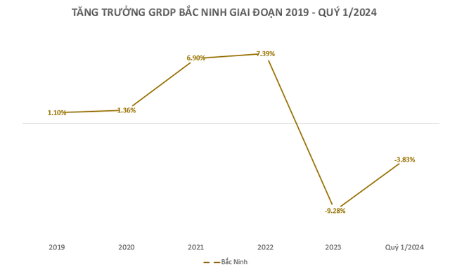 3 tỉnh sẽ lên thành phố trực thuộc Trung ương vào năm 2030 có kết quả kinh tế ra sao trong quý 1/2024?- Ảnh 2. 3 tỉnh sẽ lên thành phố trực thuộc Trung ương vào năm 2030 có kết quả kinh tế ra sao trong quý 1/2024?- Ảnh 2.