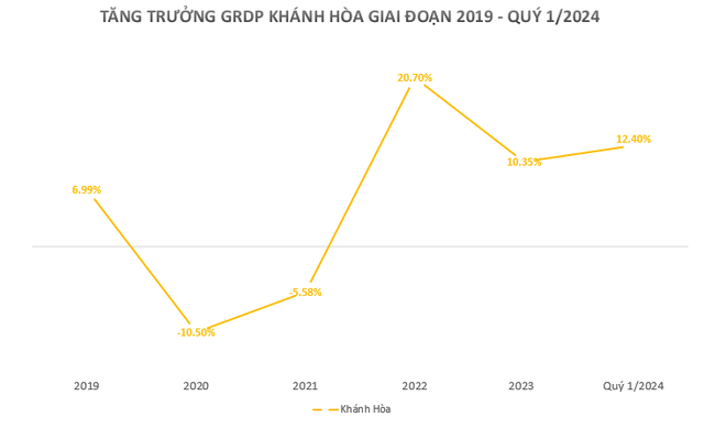 3 tỉnh sẽ lên thành phố trực thuộc Trung ương vào năm 2030 có kết quả kinh tế ra sao trong quý 1/2024?- Ảnh 4. 3 tỉnh sẽ lên thành phố trực thuộc Trung ương vào năm 2030 có kết quả kinh tế ra sao trong quý 1/2024?- Ảnh 4.
