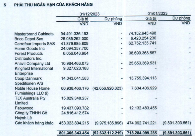 Lợi nhuận của Phú Tài sụt mạnh sau kiểm toán do phải trích lập dự phòng 43 tỷ đồng khoản phải thu với Noble House- Ảnh 2. Lợi nhuận của Phú Tài sụt mạnh sau kiểm toán do phải trích lập dự phòng 43 tỷ đồng khoản phải thu với Noble House- Ảnh 2.