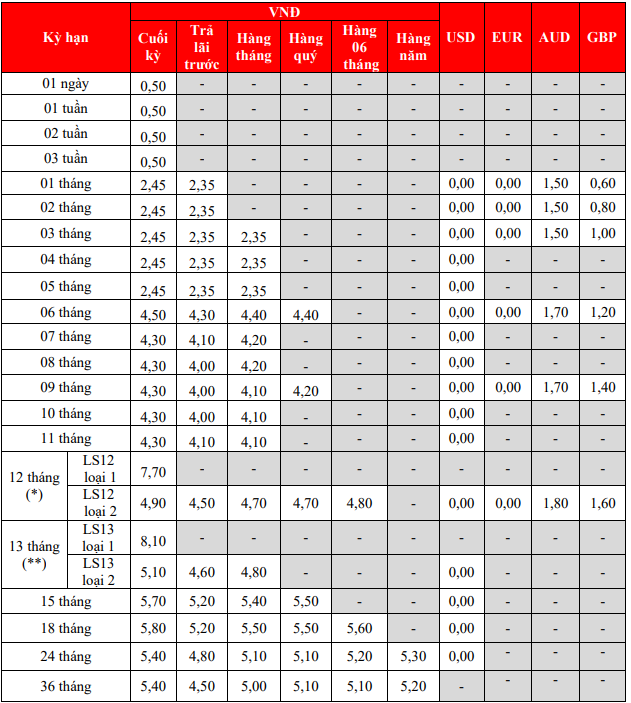 Một ngân hàng tăng lãi suất tiết kiệm từ hôm nay (4/4)- Ảnh 2. Một ngân hàng tăng lãi suất tiết kiệm từ hôm nay (4/4)- Ảnh 2.