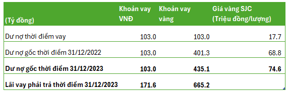 Vay 5.800 lượng vàng với giá 17,66 triệu đồng/lượng, sau 15 năm DN từng liên quan cựu chủ tịch 1 ngân hàng cõng hơn 1.100 tỷ nợ gốc và lãi, cổ phiếu vẫn tăng gấp đôi từ đầu năm- Ảnh 2.