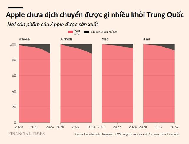 Apple đang cần Trung Quốc hơn bao giờ hết, liệu CEO Tim Cook có dám dịch chuyển sản xuất khỏi quốc gia tỷ dân? - Ảnh 3. Apple đang cần Trung Quốc hơn bao giờ hết, liệu CEO Tim Cook có dám dịch chuyển sản xuất khỏi quốc gia tỷ dân? - Ảnh 3.