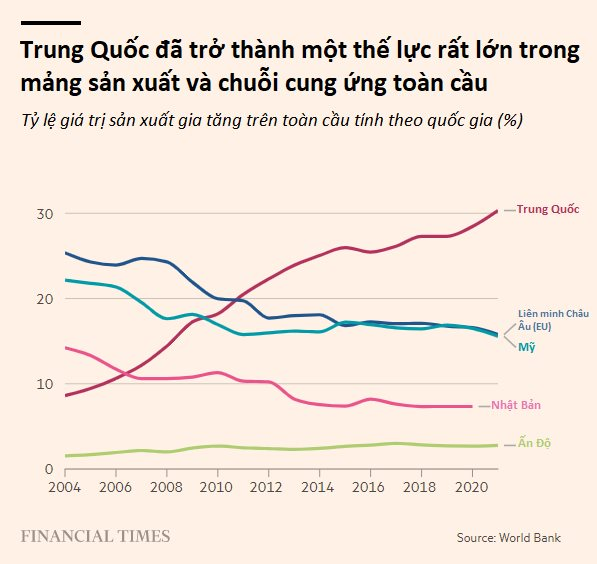 Apple đang cần Trung Quốc hơn bao giờ hết, liệu CEO Tim Cook có dám dịch chuyển sản xuất khỏi quốc gia tỷ dân? - Ảnh 4. Apple đang cần Trung Quốc hơn bao giờ hết, liệu CEO Tim Cook có dám dịch chuyển sản xuất khỏi quốc gia tỷ dân? - Ảnh 4.