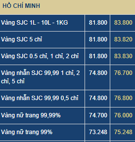 Chiều 17/4, giá vàng quay đầu giảm nhẹ- Ảnh 1.