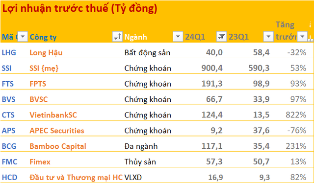 Kết quả kinh doanh quý 1/2024 ngày 19/4: Hàng trăm DN công bố trước 'deadline' đầu tiên, loạt cái tên quen mặt báo lãi tăng bằng lần- Ảnh 2. Kết quả kinh doanh quý 1/2024 ngày 19/4: Hàng trăm DN công bố trước 'deadline' đầu tiên, loạt cái tên quen mặt báo lãi tăng bằng lần- Ảnh 2.