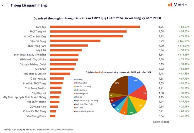 Chỉ trong 3 tháng, người Việt chi hơn 71.000 tỷ đồng mua hàng online chưa kể kênh livestream, trong đó hơn 11.000 tỷ để làm đẹp - Ảnh 3.