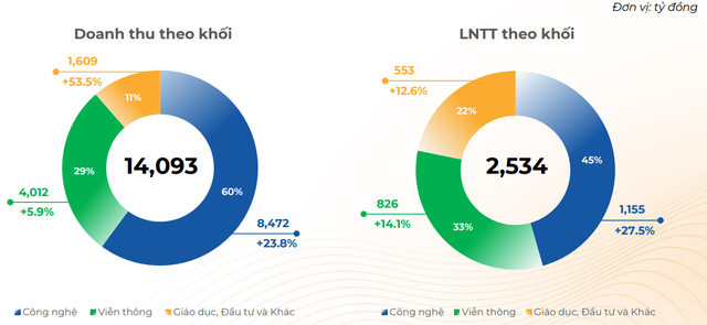 FPT báo lãi hơn 2.500 tỷ đồng trong quý 1/2024, doanh thu từ thị trường nước ngoài tăng trưởng mạnh- Ảnh 2.