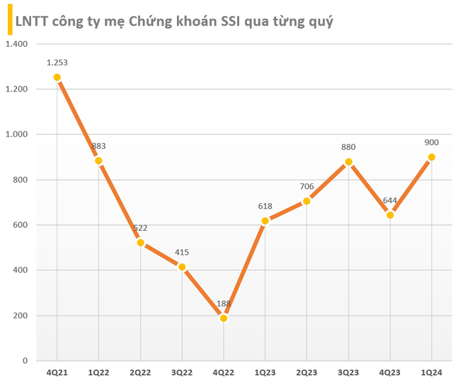 Kết quả kinh doanh quý 1/2024 ngày 19/4: Hàng trăm DN công bố trước 'deadline' đầu tiên, loạt cái tên quen mặt báo lãi tăng bằng lần- Ảnh 3. Kết quả kinh doanh quý 1/2024 ngày 19/4: Hàng trăm DN công bố trước 'deadline' đầu tiên, loạt cái tên quen mặt báo lãi tăng bằng lần- Ảnh 3.