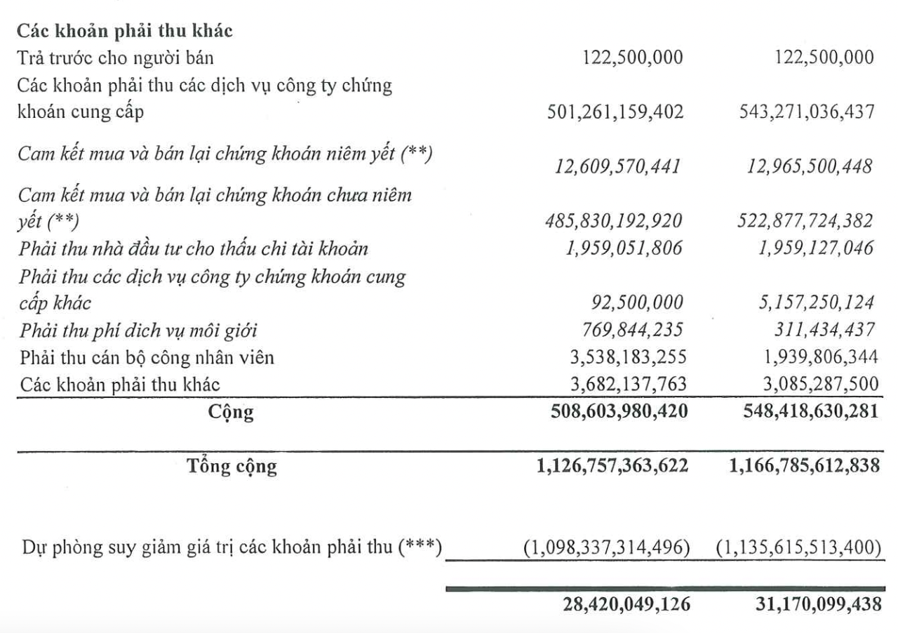 Loạt công ty ma, phá sản như Vinashin giáng 'cú đấm' hơn 1.000 tỷ phải thu khó đòi cho 1 DN trên sàn- Ảnh 2.