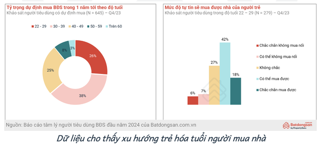 Bất chấp giá nhà tăng cao, 60% người Việt dưới 30 tuổi tự tin sẽ mua được nhà - Ảnh 2. Bất chấp giá nhà tăng cao, 60% người Việt dưới 30 tuổi tự tin sẽ mua được nhà - Ảnh 2.