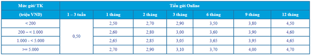 Thêm một ngân hàng tăng lãi suất tiết kiệm kể từ hôm nay 2/5- Ảnh 1. Thêm một ngân hàng tăng lãi suất tiết kiệm kể từ hôm nay 2/5- Ảnh 1.
