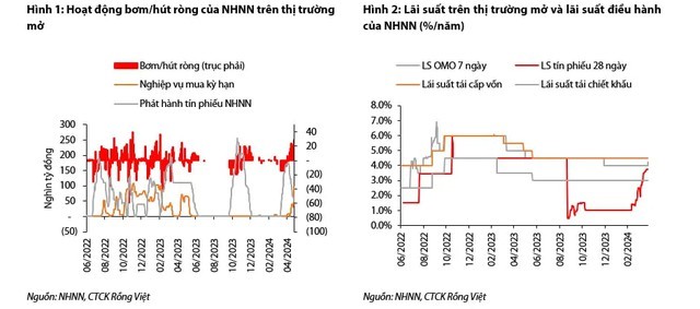 Chuyên gia: NHNN tăng lãi suất OMO có khả năng là bước đi thăm dò cho việc nâng lãi suất điều hành- Ảnh 2. Chuyên gia: NHNN tăng lãi suất OMO có khả năng là bước đi thăm dò cho việc nâng lãi suất điều hành- Ảnh 2.