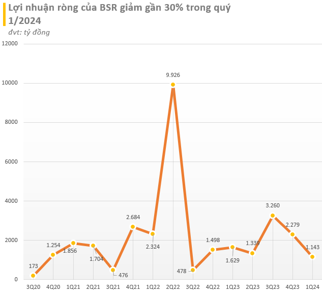 Cầm hơn 40.000 tỷ tiền tươi, mỗi ngày 'mở mắt' là có 4 tỷ đồng tiền lãi nhưng lợi nhuận quý 1/2024 của Lọc hóa dầu Bình Sơn (BSR) vẫn giảm 30%- Ảnh 2. Cầm hơn 40.000 tỷ tiền tươi, mỗi ngày 'mở mắt' là có 4 tỷ đồng tiền lãi nhưng lợi nhuận quý 1/2024 của Lọc hóa dầu Bình Sơn (BSR) vẫn giảm 30%- Ảnh 2.