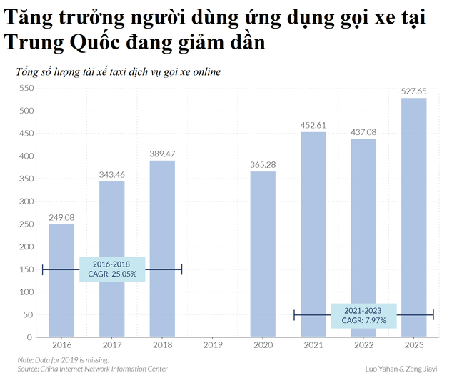 Thảm cảnh tài xế taxi điện vỡ mộng làm giàu: Chạy cật lực 14 tiếng mỗi ngày nhưng thu nhập không bằng công nhân xây dựng, nhiều người muốn bỏ nghề - Ảnh 4.