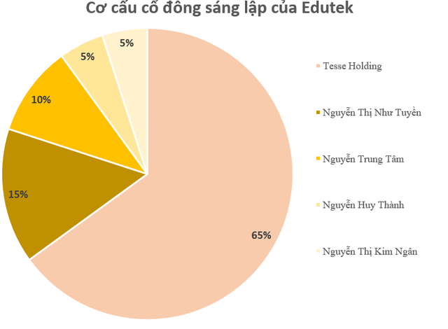 Shark Thủy bị bắt, xuất hiện nhà đầu tư mới tham gia hỗ trợ, vận hành hệ thống trường mầm non STEAMe GARTEN- Ảnh 1.