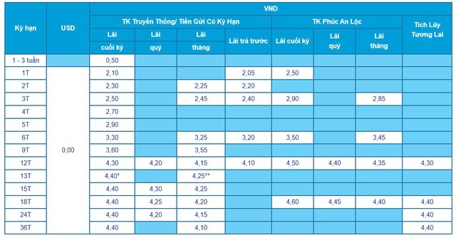 Lãi suất ngân hàng ACB mới nhất tháng 5/2024: Lãi suất tiết kiệm cao nhất dành cho tiền gửi online 12 tháng, lãi suất cho vay có xu hướng giảm- Ảnh 2.