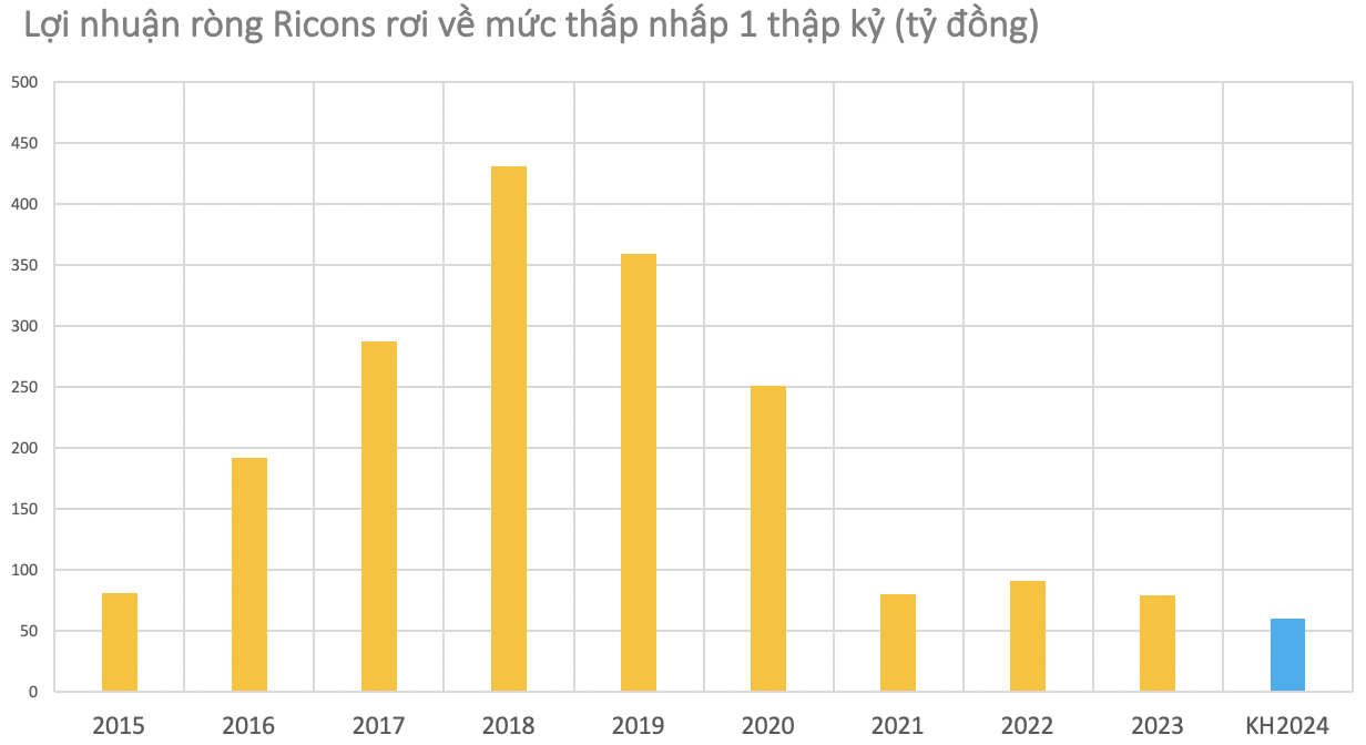 Một DN xây dựng trong hệ sinh thái mới của ông Nguyễn Bá Dương dự kiến lợi nhuận rơi về mức thấp nhất thập kỷ- Ảnh 1.