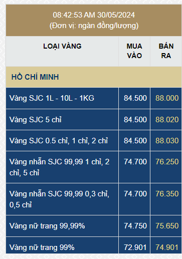 Ngày 30/5: Vàng SJC biến động như tàu lượn, bất ngờ đảo chiều tăng vọt sau cú giảm sốc- Ảnh 2.