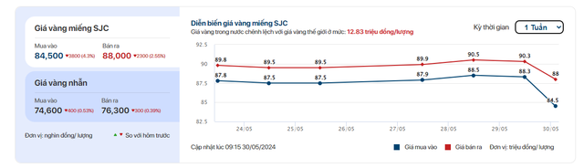 Ngày 30/5: Vàng SJC biến động như tàu lượn, bất ngờ đảo chiều tăng vọt sau cú giảm sốc- Ảnh 3.