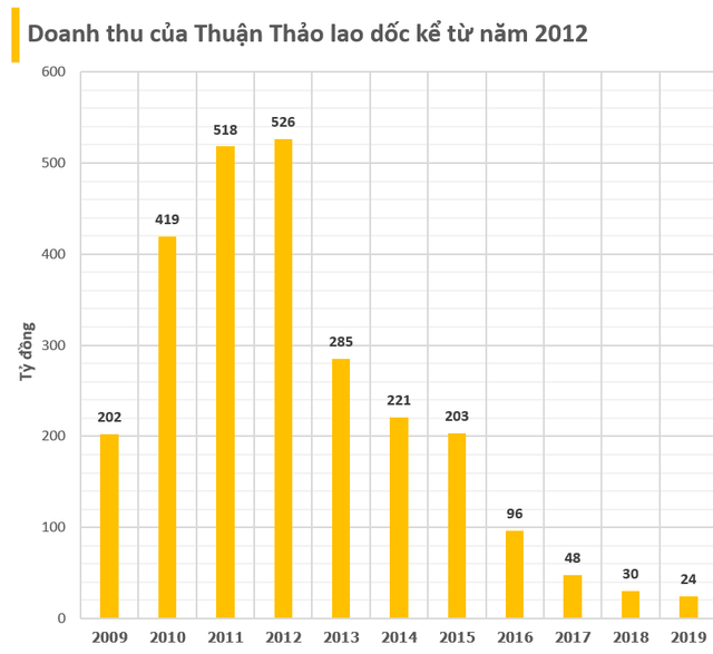 Công ty của 'Bông hồng vàng' Phú Yên vừa bị hoãn xuất cảnh: Lỗ lũy kế hơn 1.500 tỷ đồng, 'ngụp lặn' trong khoản nợ khổng lồ, giá cổ phiếu chỉ còn 300 đồng- Ảnh 3. Công ty của 'Bông hồng vàng' Phú Yên vừa bị hoãn xuất cảnh: Lỗ lũy kế hơn 1.500 tỷ đồng, 'ngụp lặn' trong khoản nợ khổng lồ, giá cổ phiếu chỉ còn 300 đồng- Ảnh 3.