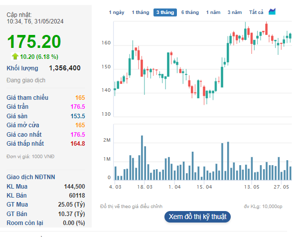 Dragon Capital vừa nâng sở hữu lên hơn 10%, cổ phiếu của FPT Retail thiết lập đỉnh mới, tăng hơn 200% sau một năm- Ảnh 1.