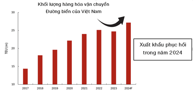 Đơn hàng mới ở Việt Nam cao nhất 2 năm, các công ty logistics tập trung vào thương mại quốc tế như Gemadept, SCS, SGP... hưởng lợi ra sao?- Ảnh 2.