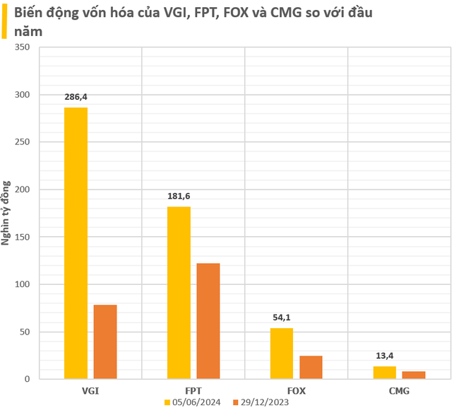 Khi cổ phiếu ngành công nghệ phá đỉnh 'như một thói quen': Nhiều mã tăng 20%-30% từ đầu tuần, vốn hóa Viettel Global lớn thứ 2 thị trường, FPT vượt Vietinbank, Vingroup, Vinhomes- Ảnh 3.