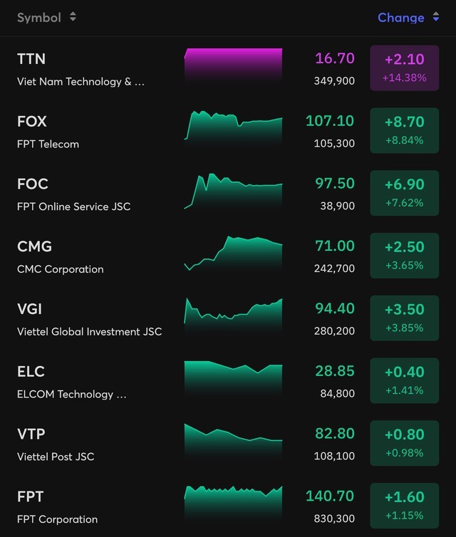 Khi cổ phiếu ngành công nghệ phá đỉnh 'như một thói quen': Nhiều mã tăng 20%-30% từ đầu tuần, vốn hóa Viettel Global lớn thứ 2 thị trường, FPT vượt Vietinbank, Vingroup, Vinhomes- Ảnh 1.