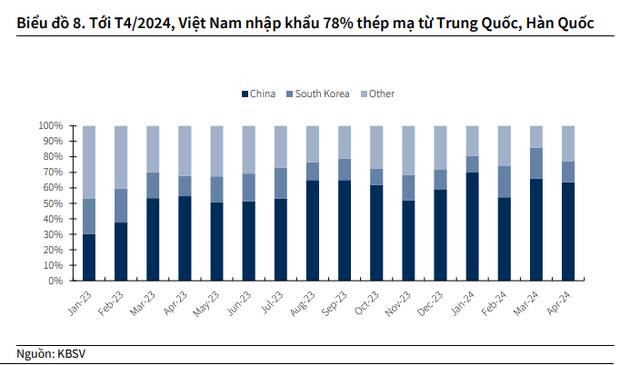KBSV: Hoa Sen sẽ là doanh nghiệp thép hưởng lợi lớn nhất nếu tôn mạ Trung Quốc, Hàn Quốc bị áp thuế chống bán phá giá- Ảnh 1. KBSV: Hoa Sen sẽ là doanh nghiệp thép hưởng lợi lớn nhất nếu tôn mạ Trung Quốc, Hàn Quốc bị áp thuế chống bán phá giá- Ảnh 1.