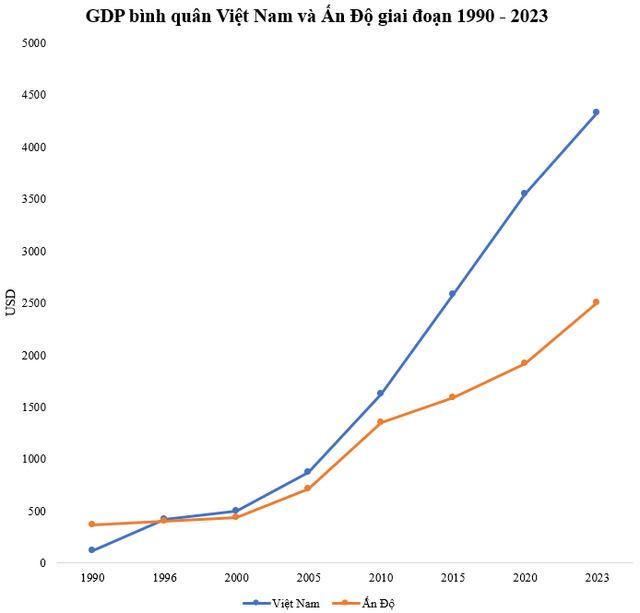 GDP bình quân đầu người từng chỉ bằng 1/3 Ấn Độ, Việt Nam hiện đã vượt xa, gấp 1,7 lần- Ảnh 2. GDP bình quân đầu người từng chỉ bằng 1/3 Ấn Độ, Việt Nam hiện đã vượt xa, gấp 1,7 lần- Ảnh 2.