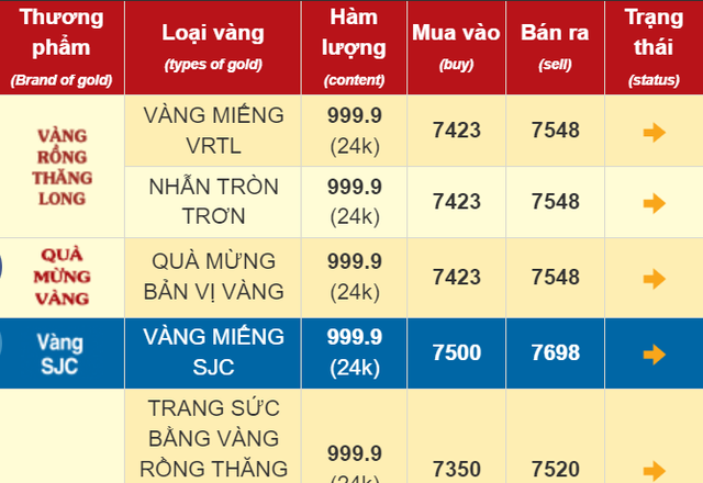 Ngày 6/6: Giá vàng SJC tiếp tục giảm, chỉ còn cao hơn vàng nhẫn trơn 2 triệu đồng/lượng- Ảnh 1.