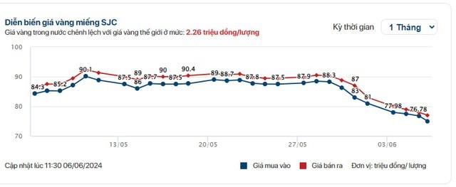 Giá vàng miếng giảm gần 15% chỉ sau một tuần NHNN công bố phương án can thiệp mới- Ảnh 2.