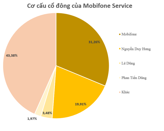 Công ty 'họ' Mobifone nhập cuộc đua với họ Viettel, FPT: Cổ phiếu lập đỉnh lịch sử, trả lương, thưởng cho hơn 2.300 nhân viên với con số bất ngờ- Ảnh 2. Công ty 'họ' Mobifone nhập cuộc đua với họ Viettel, FPT: Cổ phiếu lập đỉnh lịch sử, trả lương, thưởng cho hơn 2.300 nhân viên với con số bất ngờ- Ảnh 2.