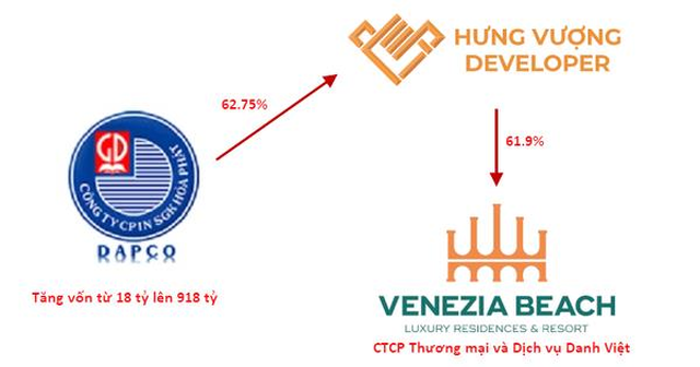 Công ty có Chủ tịch bị công an truy tìm liên quan vụ án tại Hưng Vượng Developer: Dồn gần 5.000 tỷ vào một dự án BĐS tại Bình Thuận, cổ phiếu rơi từ 5x về 1x- Ảnh 2.