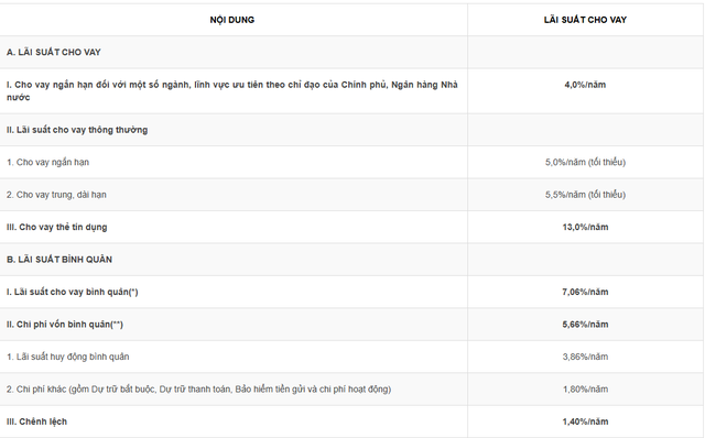 Lãi suất cho vay mới nhất tại Vietcombank, Agribank, VietinBank, BIDV: Thấp nhất bao nhiêu?- Ảnh 2.