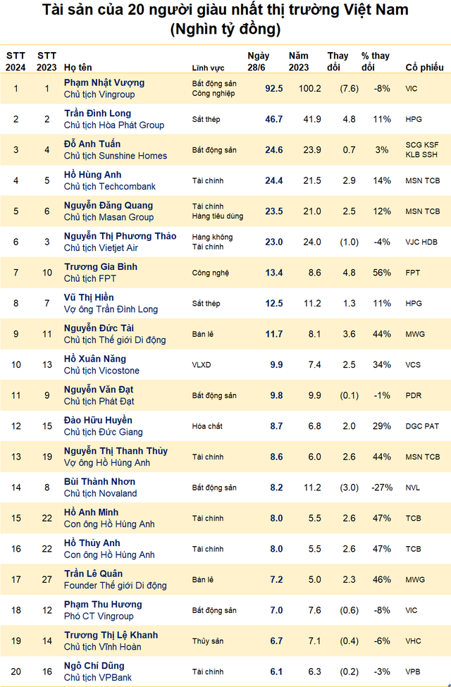 Tài sản 20 người giàu nhất TTCK nửa đầu năm: Ông Nguyễn Đức Tài lấy lại 3.600 tỷ, bộ đôi tỷ phú ngành ngân hàng tăng mạnh- Ảnh 1.