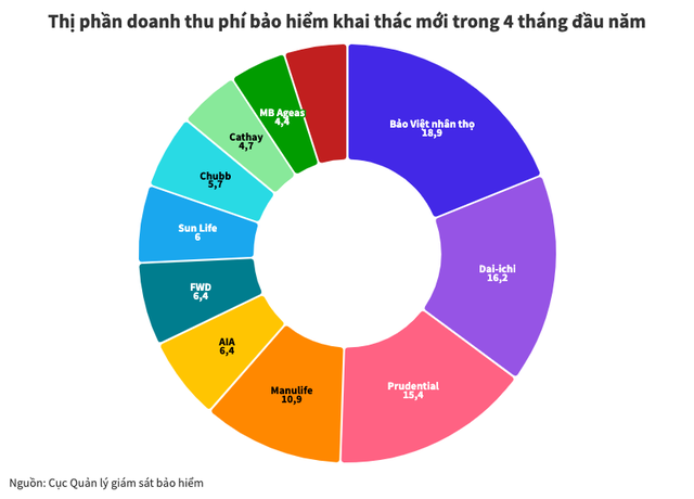 Cứ 10 hợp đồng bảo hiểm mở mới, có 5 người là khách hàng của ba “ông lớn” Bảo Việt nhân thọ, Dai-ichi, Prudential – “miếng bánh” thị trường đang được phân chia ra sao?
- Ảnh 1.