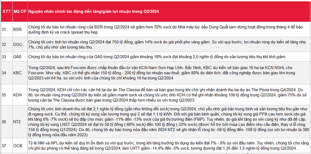 SSI ước tính lợi nhuận quý 2/2024: Hàng loạt DN có thể tăng bằng lần, nhiều cái tên được cho là sẽ giảm lãi, trong đó có cả 'ngôi sao' họ Viettel- Ảnh 5.