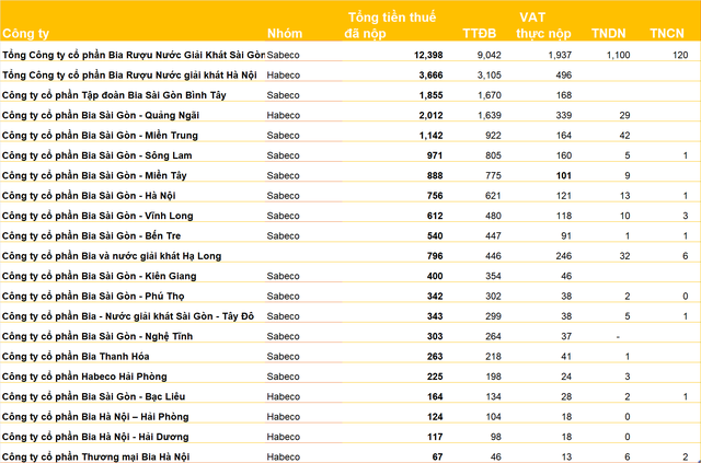 Vì sao các công ty bia của Sabeco, Habeco, Heineken đóng vai trò quan trọng 'hàng đầu' về nộp ngân sách tại các địa phương?- Ảnh 5.